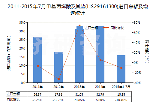2011-2015年7月甲基丙烯酸及其鹽(HS29161300)進口總額及增速統(tǒng)計